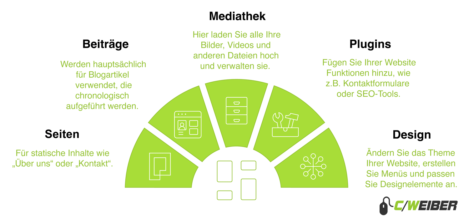 WordPress Dashboard in der Übersicht