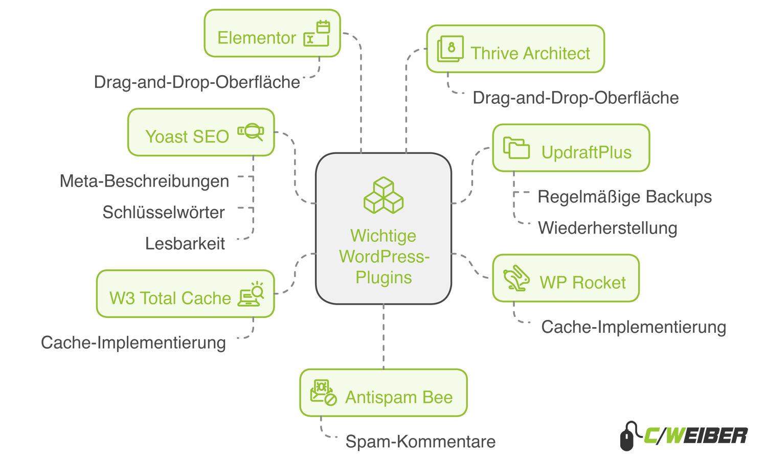 Empfohlene Plugins für WordPress