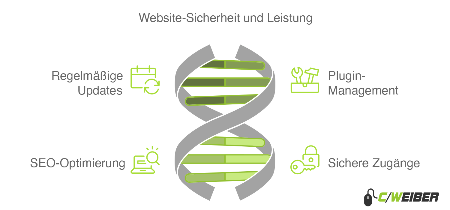 Beachten Sie die Sicherheit und Updates Ihres WordPress CMS